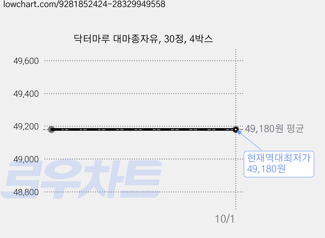 닥터마루 대마종자유, 30정, 4박스 가격 변동 차트, 현재가 49,180원, 역대최저가