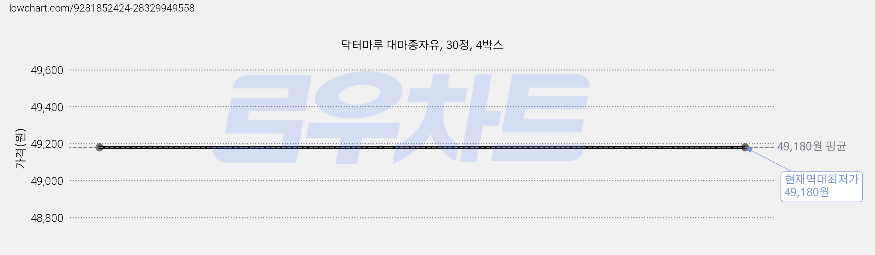 닥터마루 대마종자유, 30정, 4박스 가격 변동 차트, 현재가 49,180원, 역대최저가