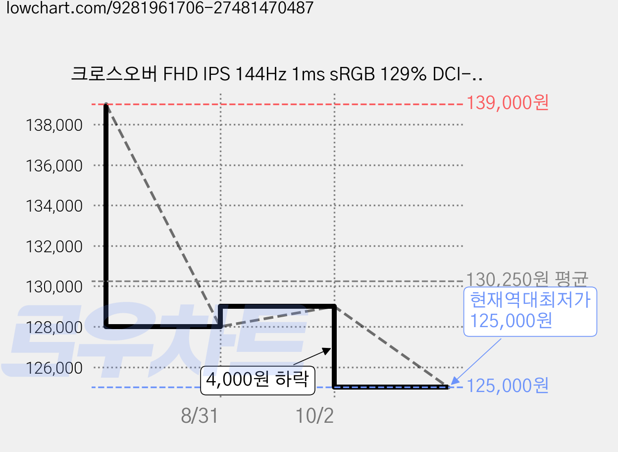 크로스오버 FHD IPS 144Hz 1ms sRGB 129% DCI-P3 91% 279FG9 게이밍 모니터 - 리뷰이벤트, 279FG9(무결점), 68.58cm 가격 변동 차트, 현재가 125,000원, 역대최저가