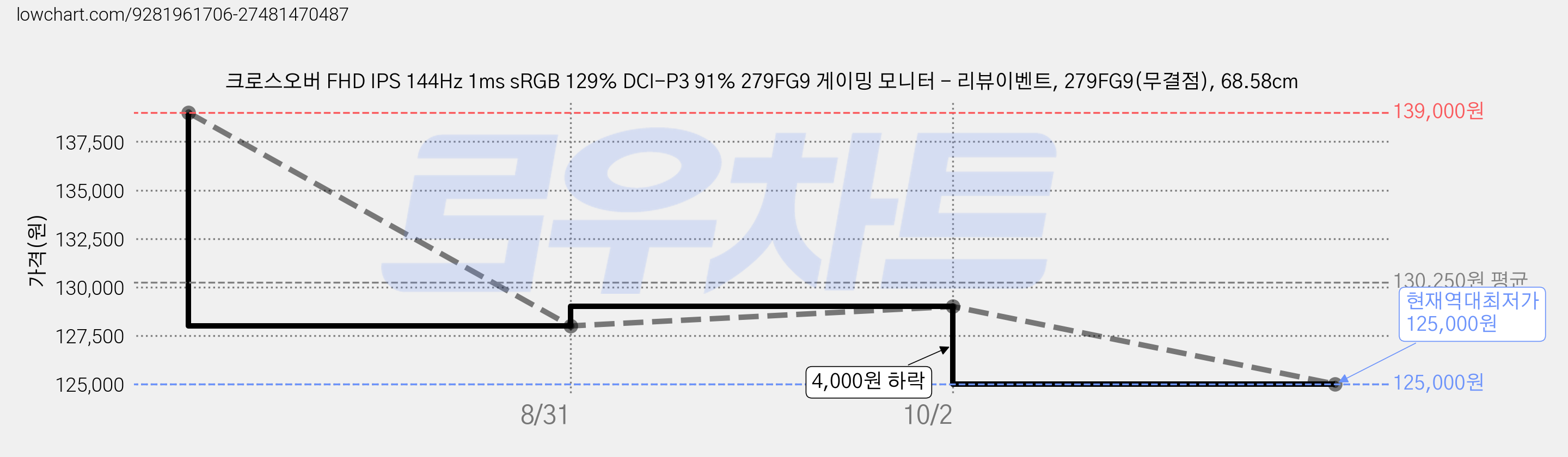 크로스오버 FHD IPS 144Hz 1ms sRGB 129% DCI-P3 91% 279FG9 게이밍 모니터 - 리뷰이벤트, 279FG9(무결점), 68.58cm 가격 변동 차트, 현재가 125,000원, 역대최저가