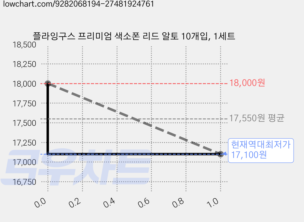 플라잉구스 프리미엄 색소폰 리드 알토 10개입, 1세트 가격 변동 차트, 현재가 17,100원, 역대최저가