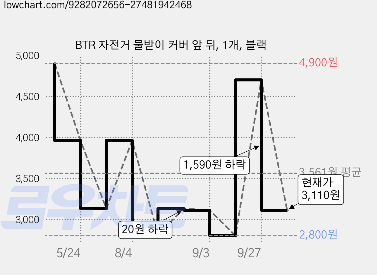 BTR 자전거 물받이 커버 앞 뒤, 1개, 블랙 가격 변동 차트, 현재가 3,110원, 관측 최저가 2,800원