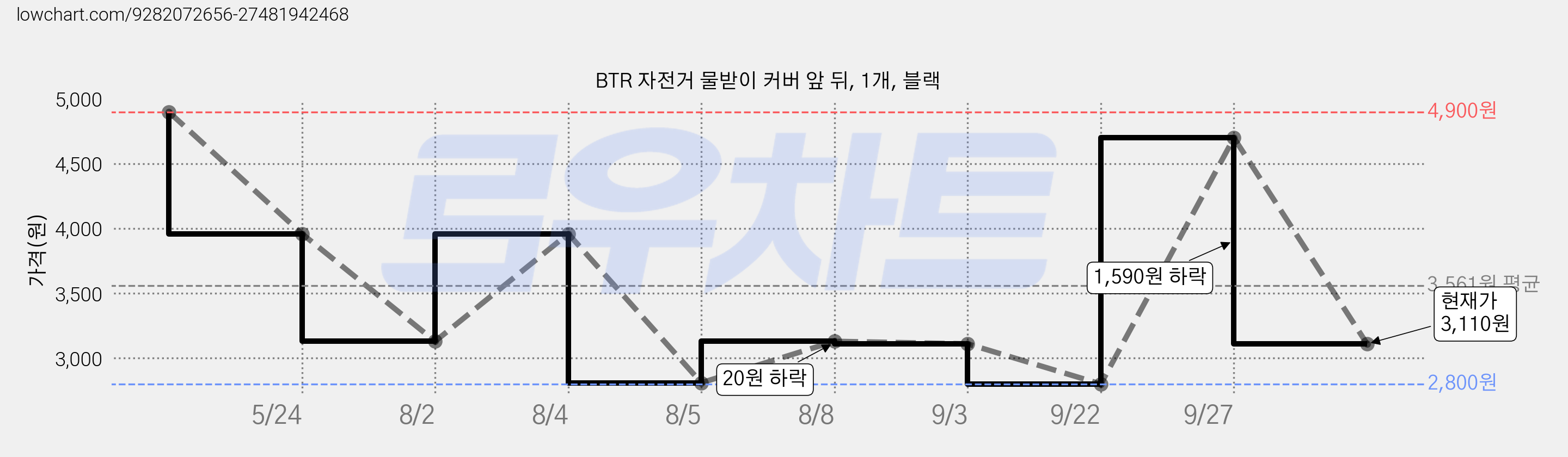 BTR 자전거 물받이 커버 앞 뒤, 1개, 블랙 가격 변동 차트, 현재가 3,110원, 관측 최저가 2,800원