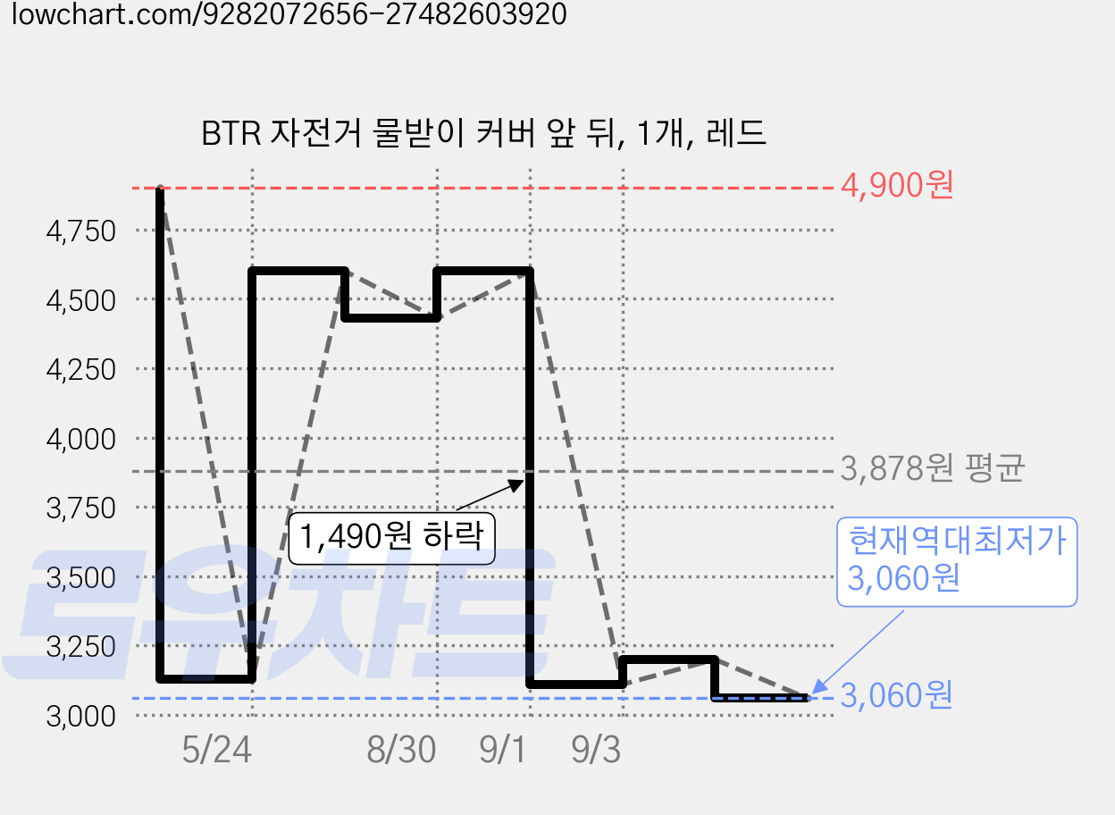 BTR 자전거 물받이 커버 앞 뒤, 1개, 레드 가격 변동 차트, 현재가 3,060원, 역대최저가