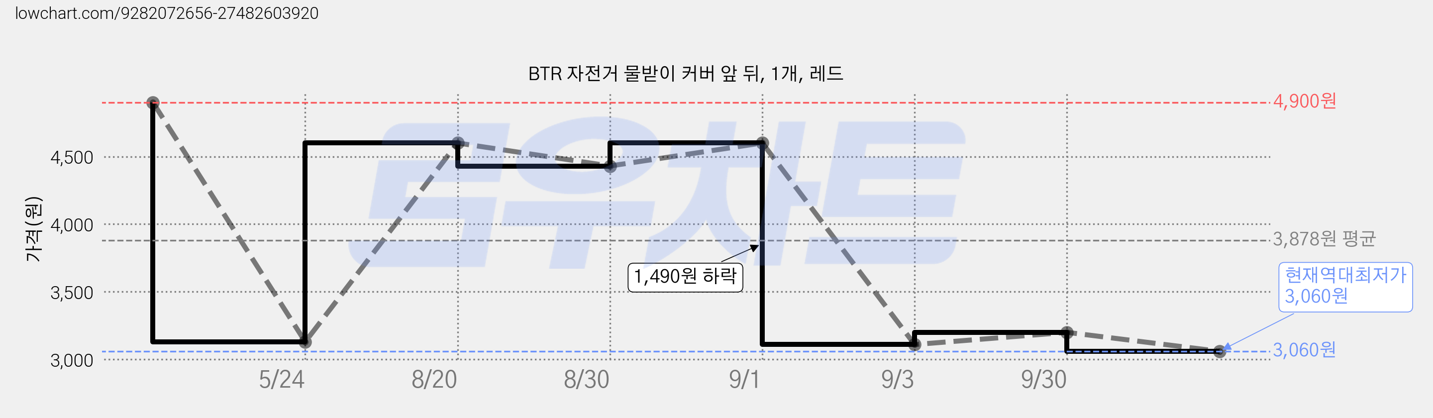 BTR 자전거 물받이 커버 앞 뒤, 1개, 레드 가격 변동 차트, 현재가 3,060원, 역대최저가