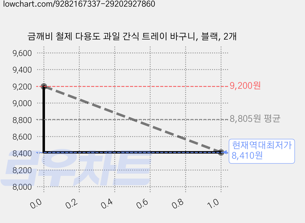 금깨비 철제 다용도 과일 간식 트레이 바구니, 블랙, 2개 가격 변동 차트, 현재가 8,410원, 역대최저가