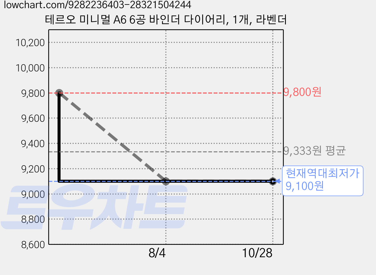 테르오 미니멀 A6 6공 바인더 다이어리, 1개, 라벤더 가격 변동 차트, 현재가 9,100원, 역대최저가