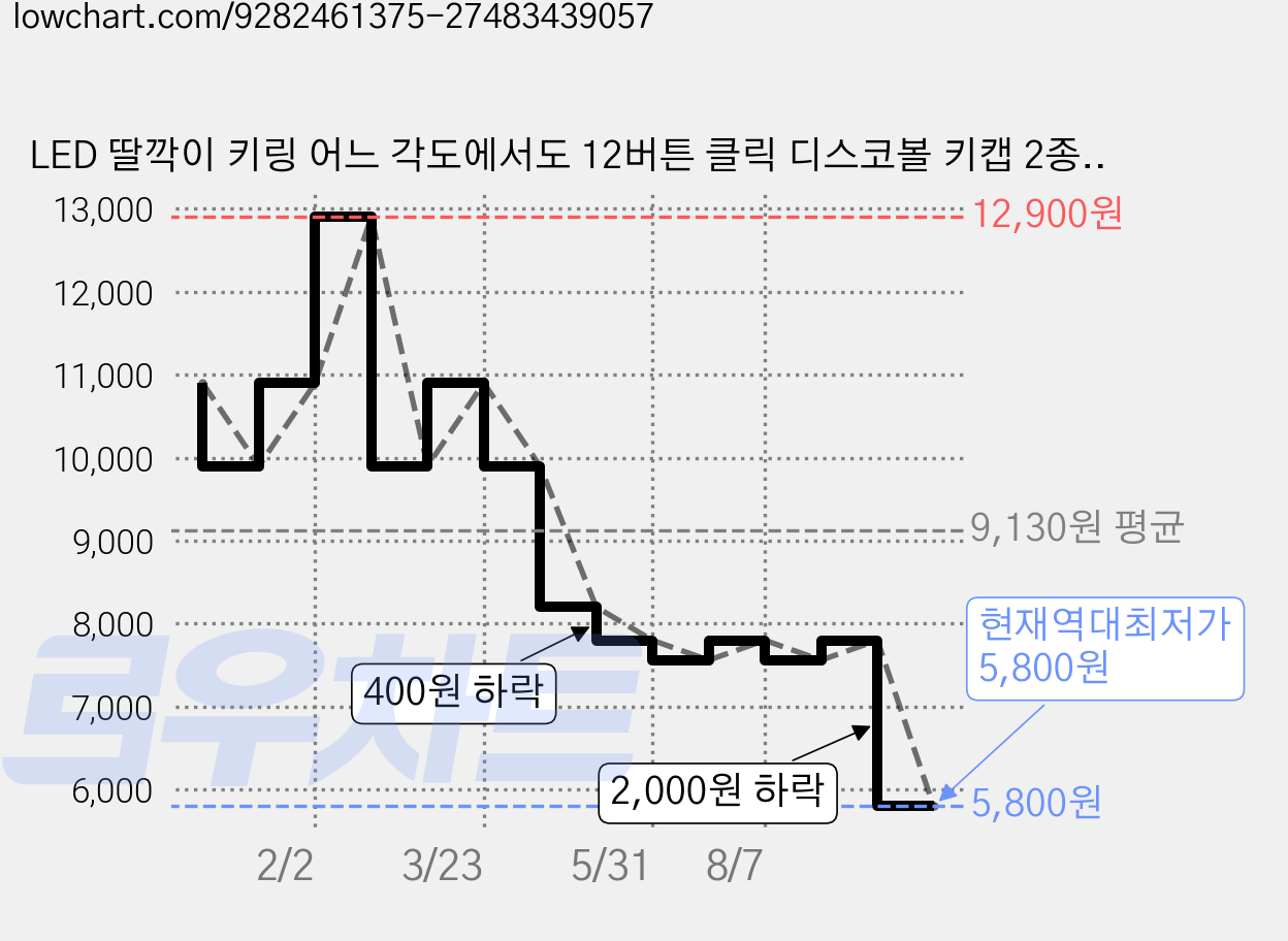 LED 딸깍이 키링 어느 각도에서도 12버튼 클릭 디스코볼 키캡 2종류, 1개, 옵션 01 블랙 디스코볼 가격 변동 차트, 현재가 5,800원, 역대최저가
