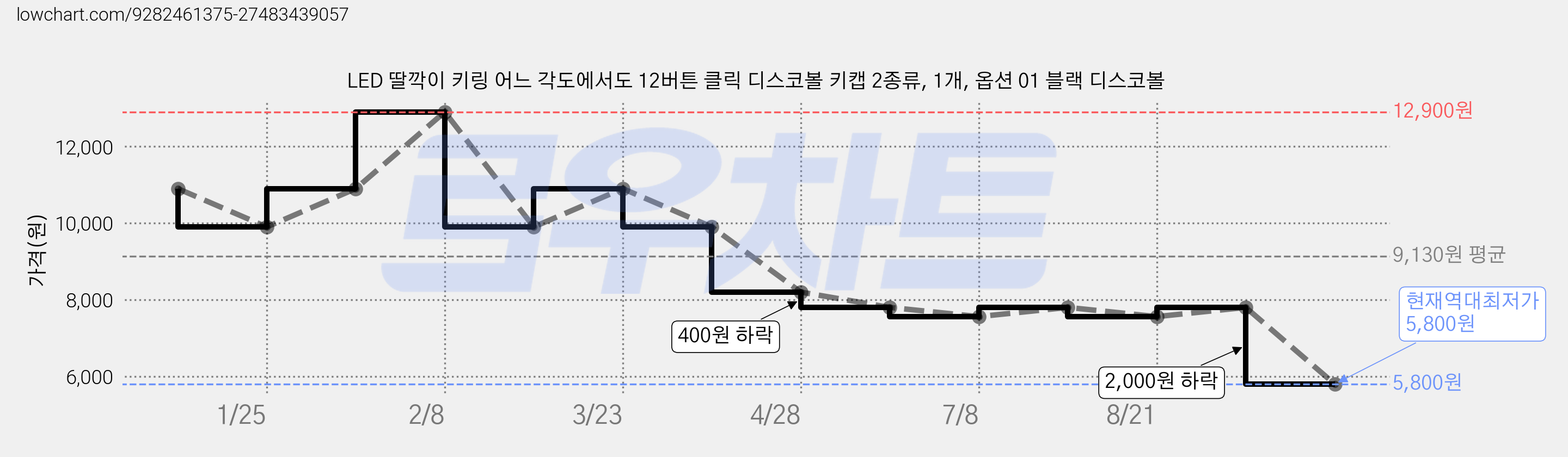 LED 딸깍이 키링 어느 각도에서도 12버튼 클릭 디스코볼 키캡 2종류, 1개, 옵션 01 블랙 디스코볼 가격 변동 차트, 현재가 5,800원, 역대최저가