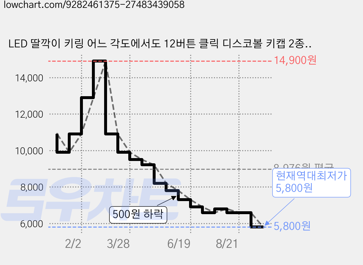 LED 딸깍이 키링 어느 각도에서도 12버튼 클릭 디스코볼 키캡 2종류, 1개, 옵션 02 컬러 디스코볼 가격 변동 차트, 현재가 5,800원, 역대최저가