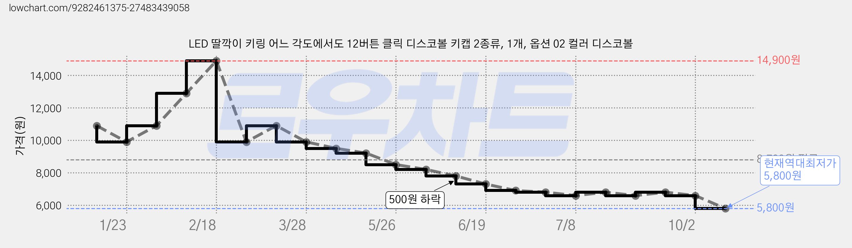 LED 딸깍이 키링 어느 각도에서도 12버튼 클릭 디스코볼 키캡 2종류, 1개, 옵션 02 컬러 디스코볼 가격 변동 차트, 현재가 5,800원, 역대최저가