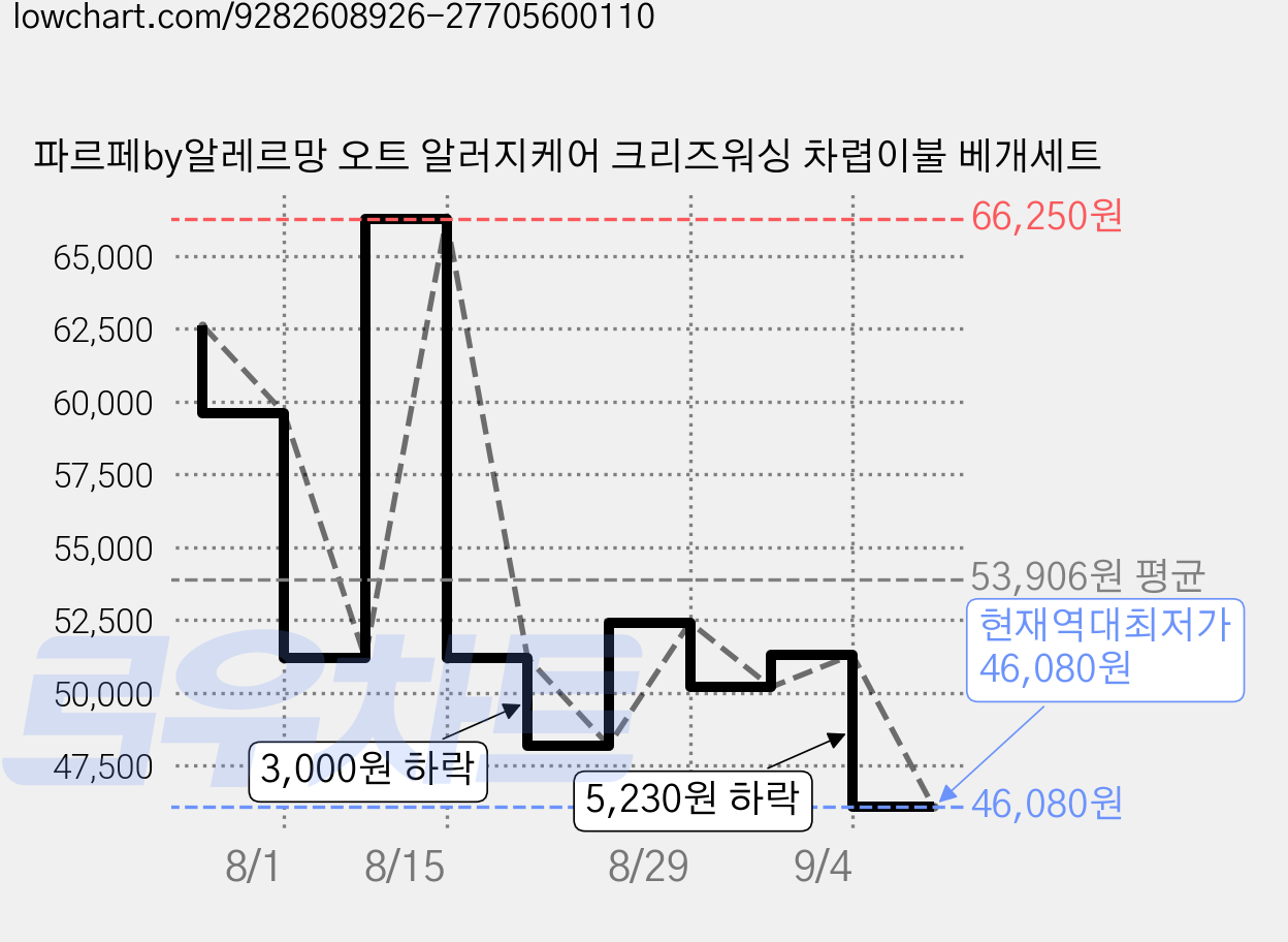 파르페by알레르망 오트 알러지케어 크리즈워싱 차렵이불 베개세트 가격 변동 차트, 현재가 46,080원, 역대최저가