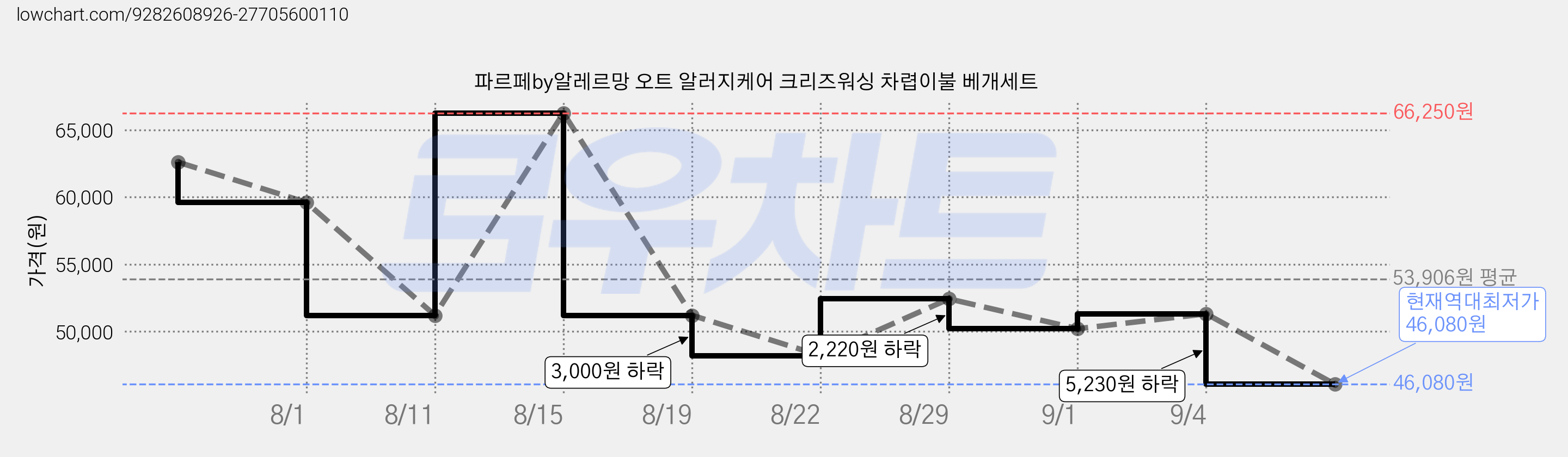 파르페by알레르망 오트 알러지케어 크리즈워싱 차렵이불 베개세트 가격 변동 차트, 현재가 46,080원, 역대최저가