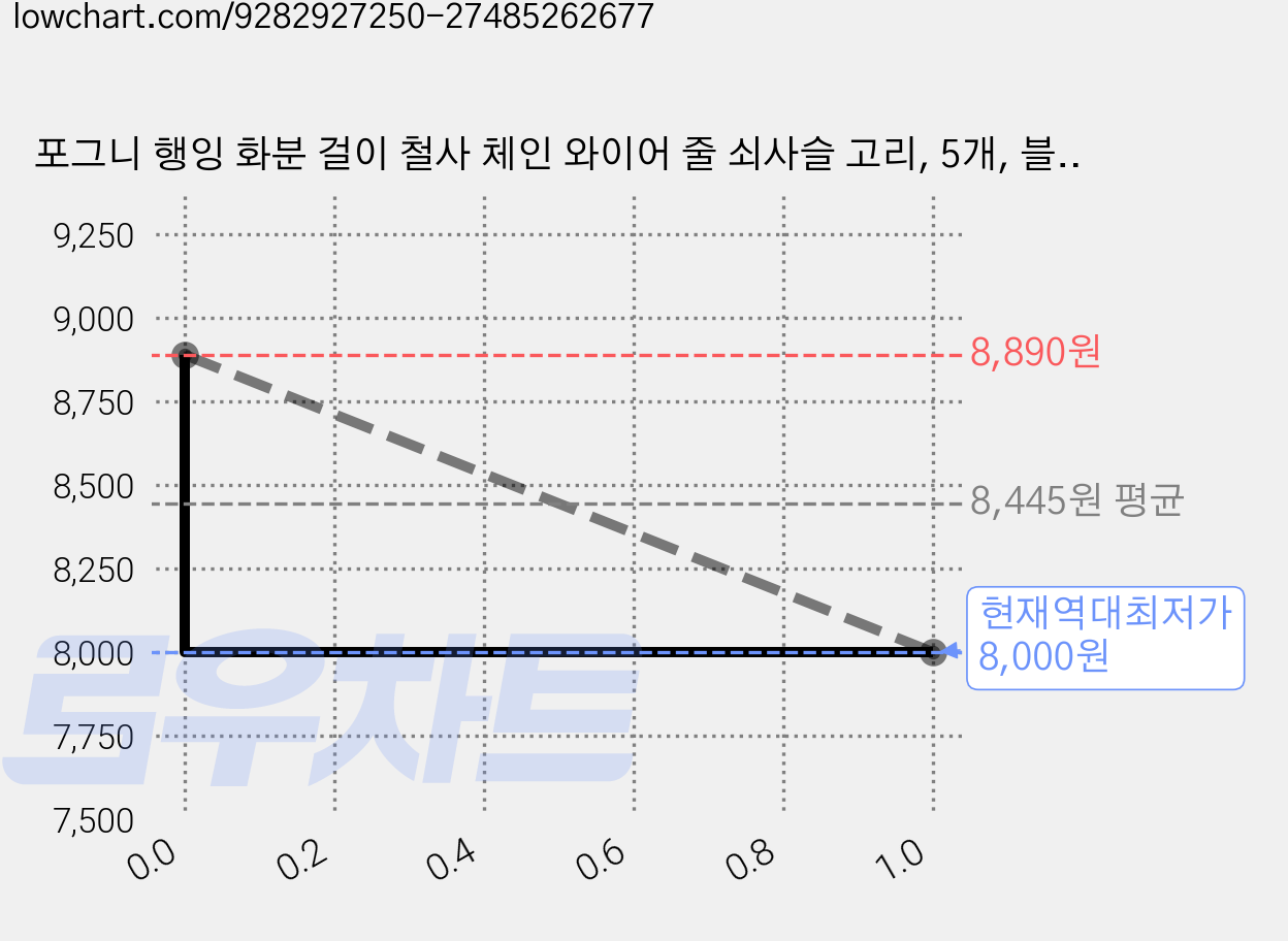 포그니 행잉 화분 걸이 철사 체인 와이어 줄 쇠사슬 고리, 5개, 블랙 가격 변동 차트, 현재가 8,000원, 역대최저가
