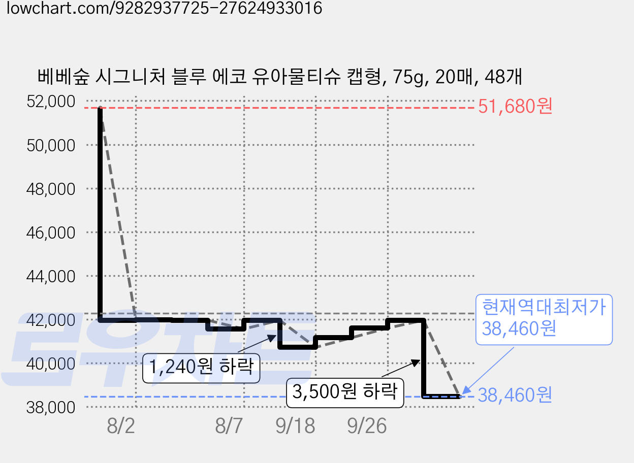 베베숲 시그니처 블루 에코 유아물티슈 캡형, 75g, 20매, 48개 가격 변동 차트, 현재가 38,460원, 역대최저가