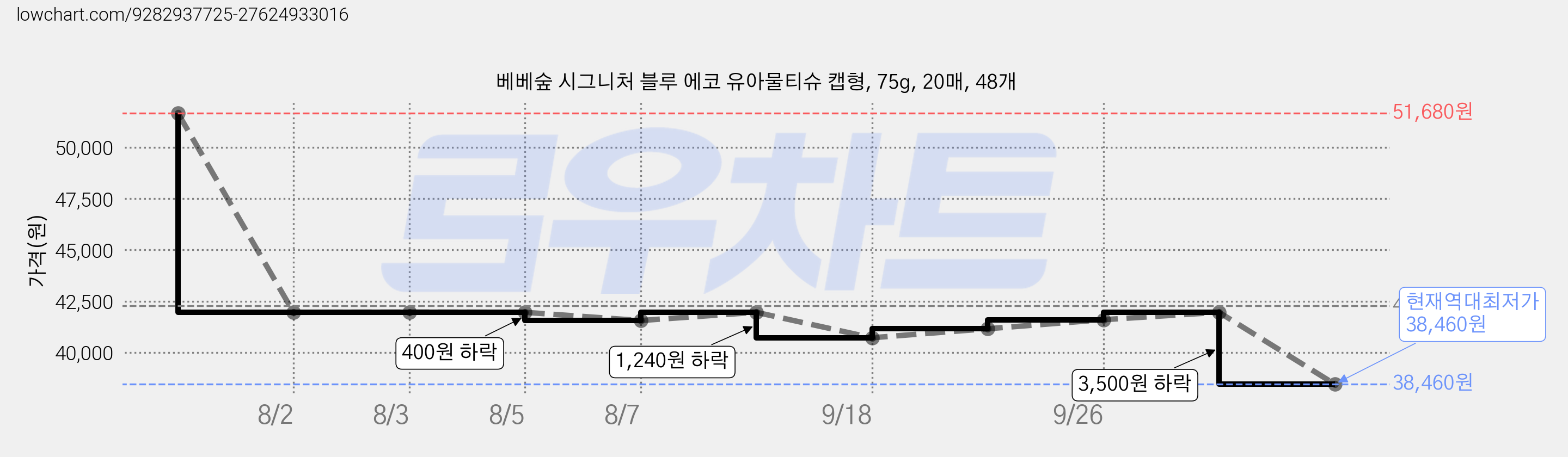 베베숲 시그니처 블루 에코 유아물티슈 캡형, 75g, 20매, 48개 가격 변동 차트, 현재가 38,460원, 역대최저가