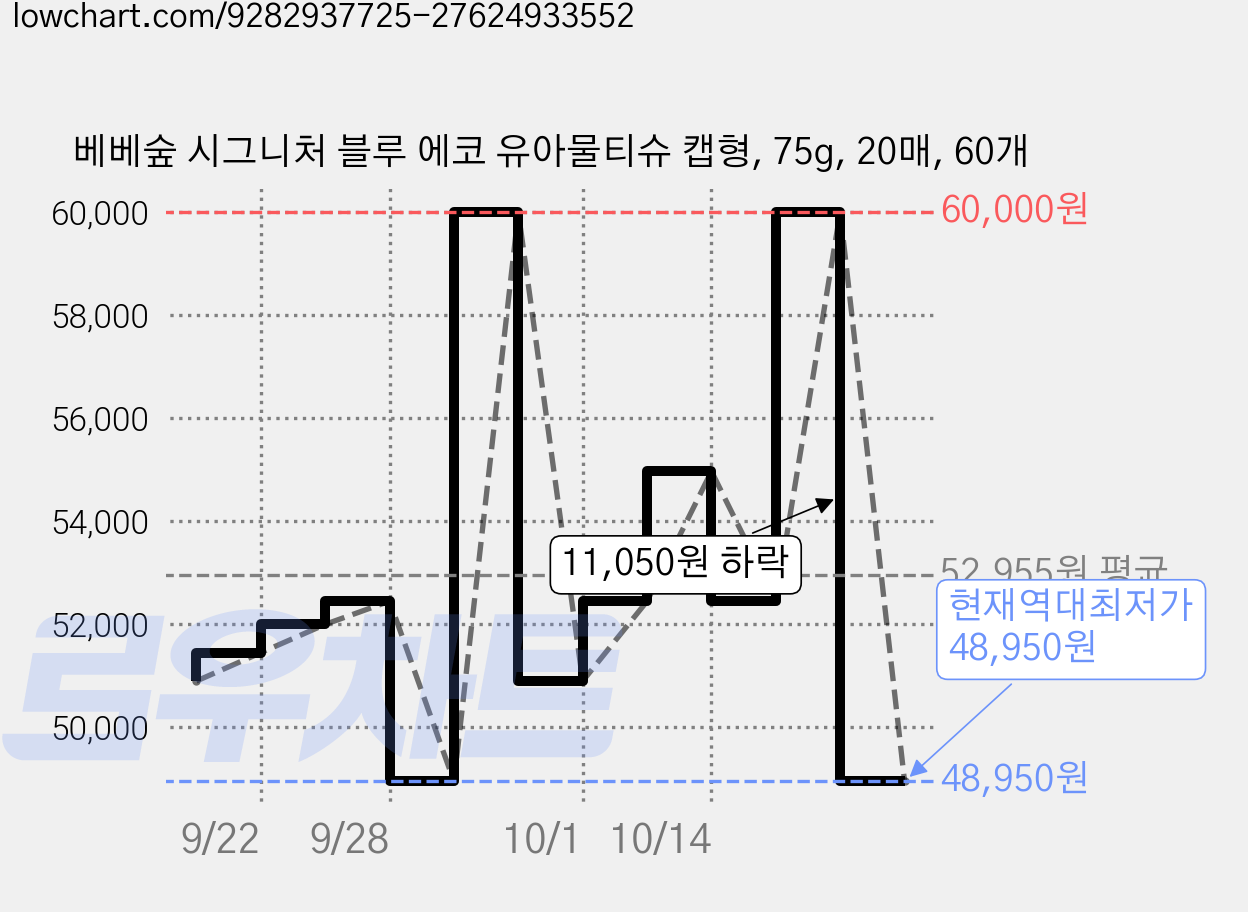 베베숲 시그니처 블루 에코 유아물티슈 캡형, 75g, 20매, 60개 가격 변동 차트, 현재가 48,950원, 역대최저가