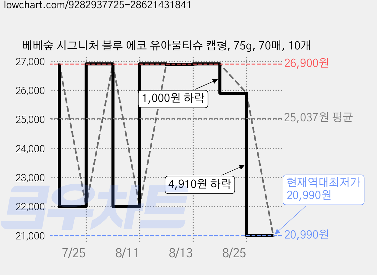 베베숲 시그니처 블루 에코 유아물티슈 캡형, 75g, 70매, 10개 가격 변동 차트, 현재가 20,990원, 역대최저가