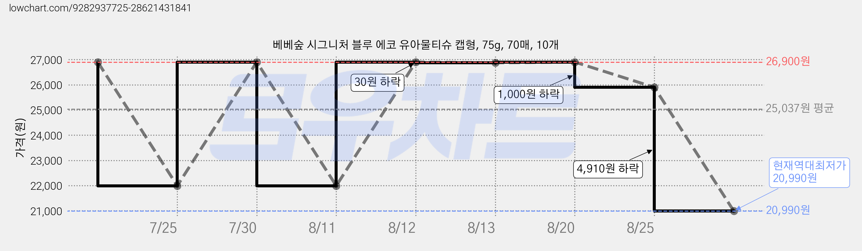 베베숲 시그니처 블루 에코 유아물티슈 캡형, 75g, 70매, 10개 가격 변동 차트, 현재가 20,990원, 역대최저가