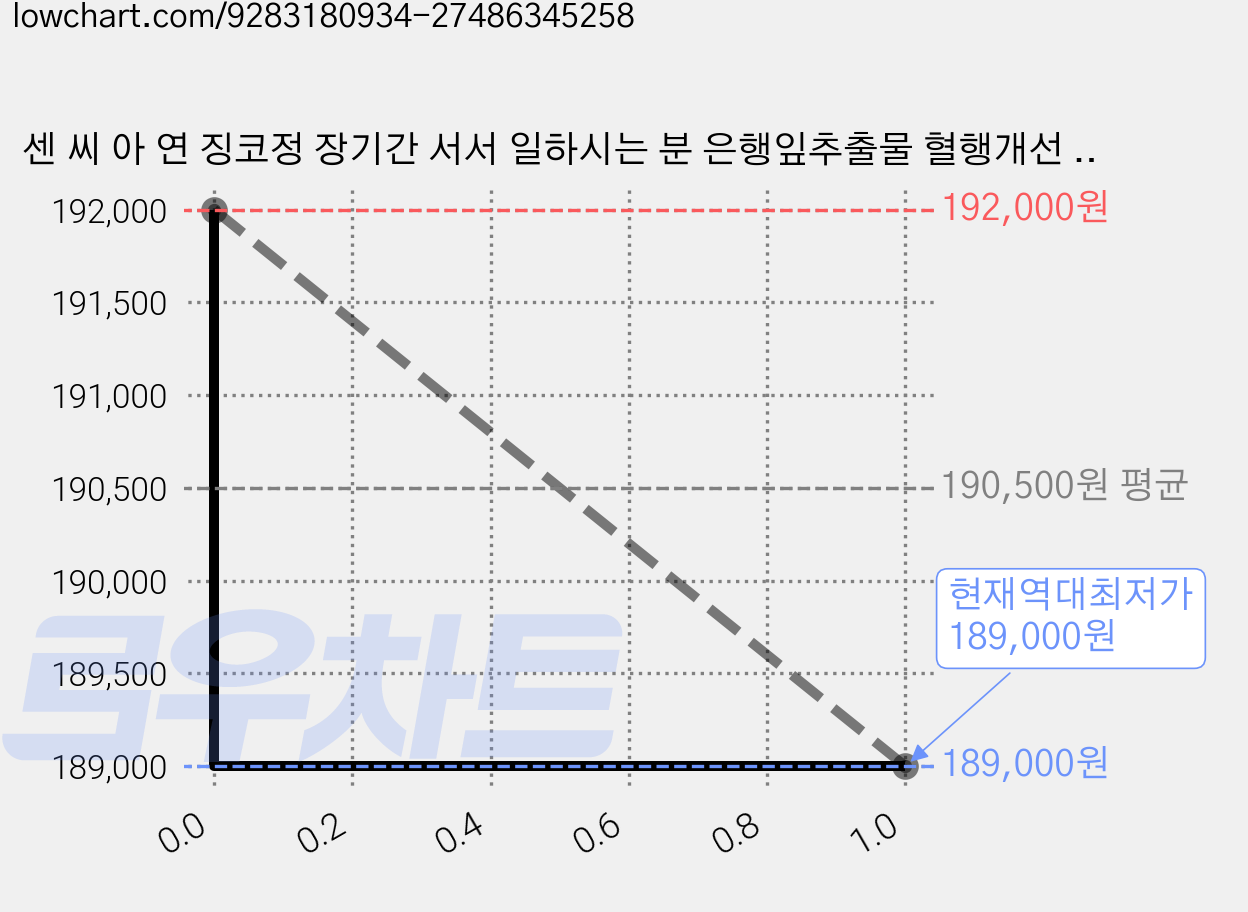 센 씨 아 연 징코정 장기간 서서 일하시는 분 은행잎추출물 혈행개선 식약청 인증, 4개, 60정 가격 변동 차트, 현재가 189,000원, 역대최저가