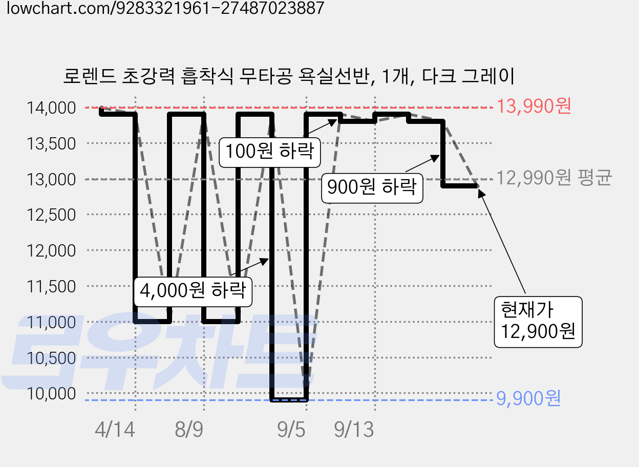 로렌드 초강력 흡착식 무타공 욕실선반, 1개, 다크 그레이 가격 변동 차트, 현재가 12,900원, 관측 최저가 9,900원