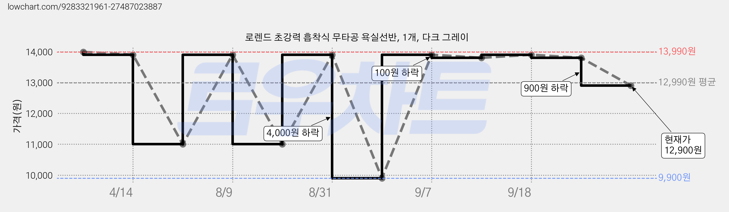 로렌드 초강력 흡착식 무타공 욕실선반, 1개, 다크 그레이 가격 변동 차트, 현재가 12,900원, 관측 최저가 9,900원