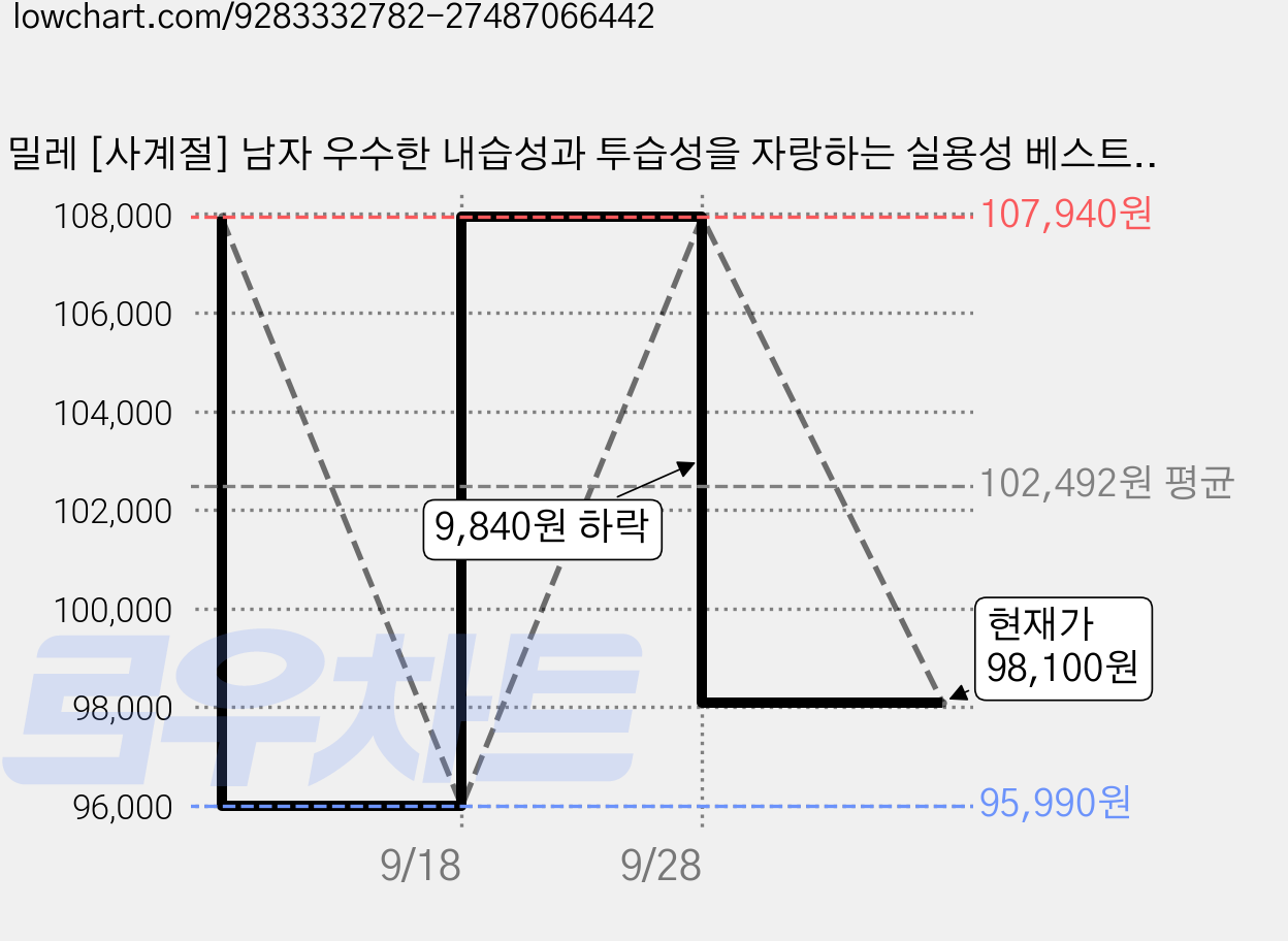 밀레 [사계절] 남자 우수한 내습성과 투습성을 자랑하는 실용성 베스트 아이템 사계절 고어텍스 방풍 방수 자켓 가격 변동 차트, 현재가 98,100원, 관측 최저가 95,990원