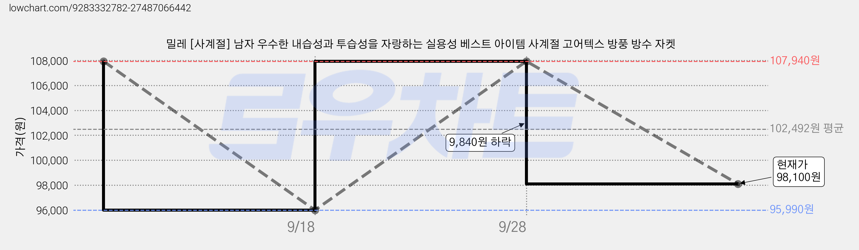 밀레 [사계절] 남자 우수한 내습성과 투습성을 자랑하는 실용성 베스트 아이템 사계절 고어텍스 방풍 방수 자켓 가격 변동 차트, 현재가 98,100원, 관측 최저가 95,990원