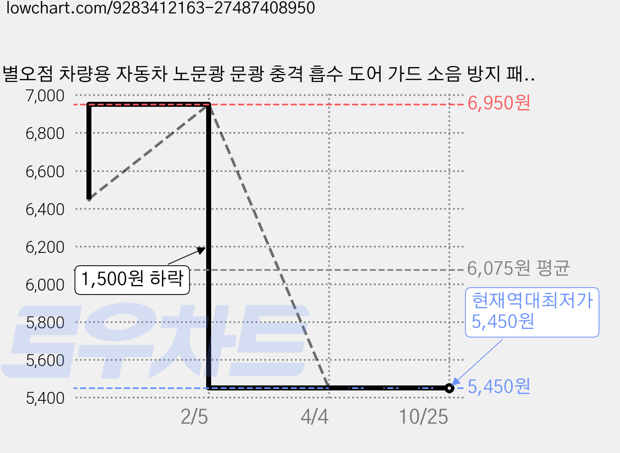 별오점 차량용 자동차 노문쾅 문쾅 충격 흡수 도어 가드 소음 방지 패드, 20개, 블랙 가격 변동 차트, 현재가 5,450원, 역대최저가