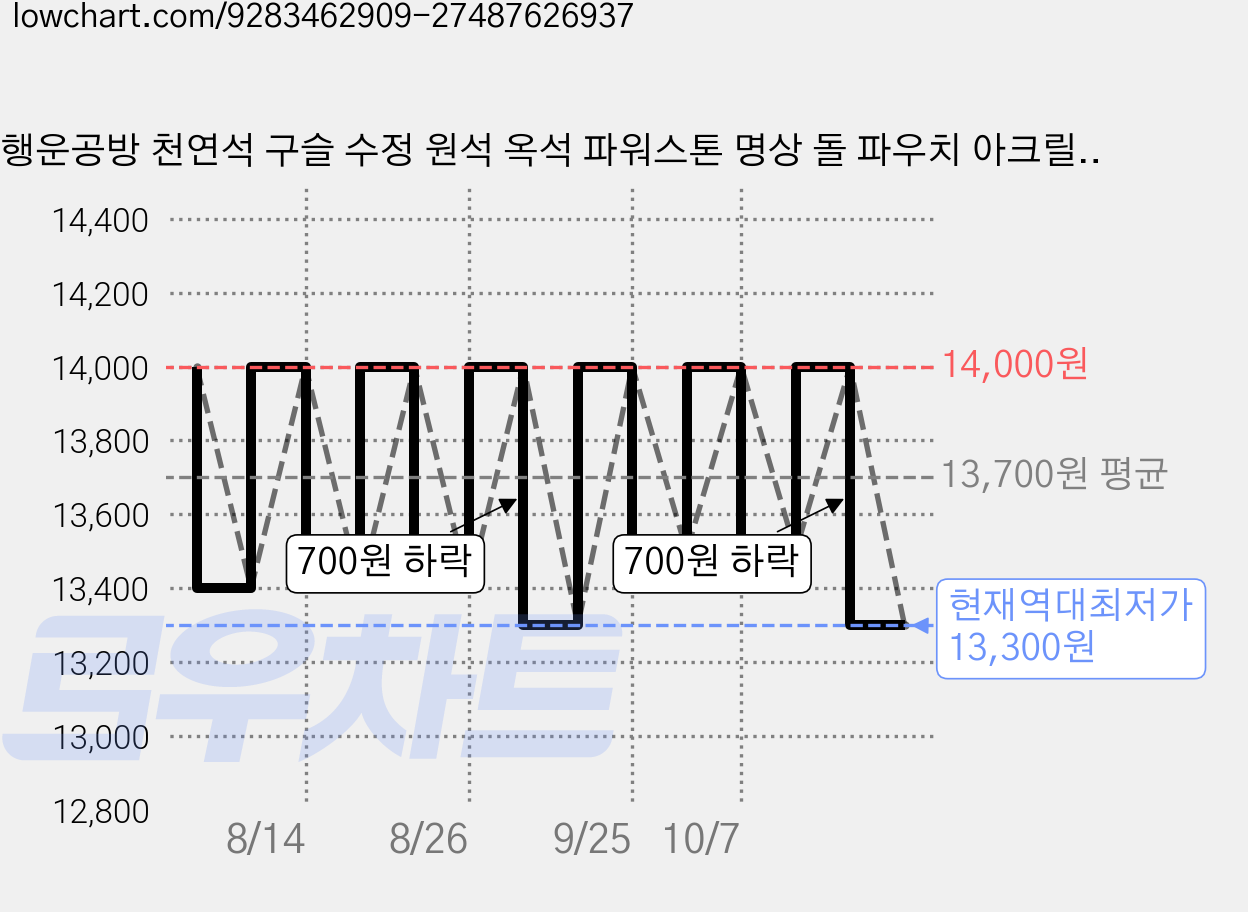 행운공방 천연석 구슬 수정 원석 옥석 파워스톤 명상 돌 파우치 아크릴 받침 기본증정, 호안석(타이거아이) 가격 변동 차트, 현재가 13,300원, 역대최저가