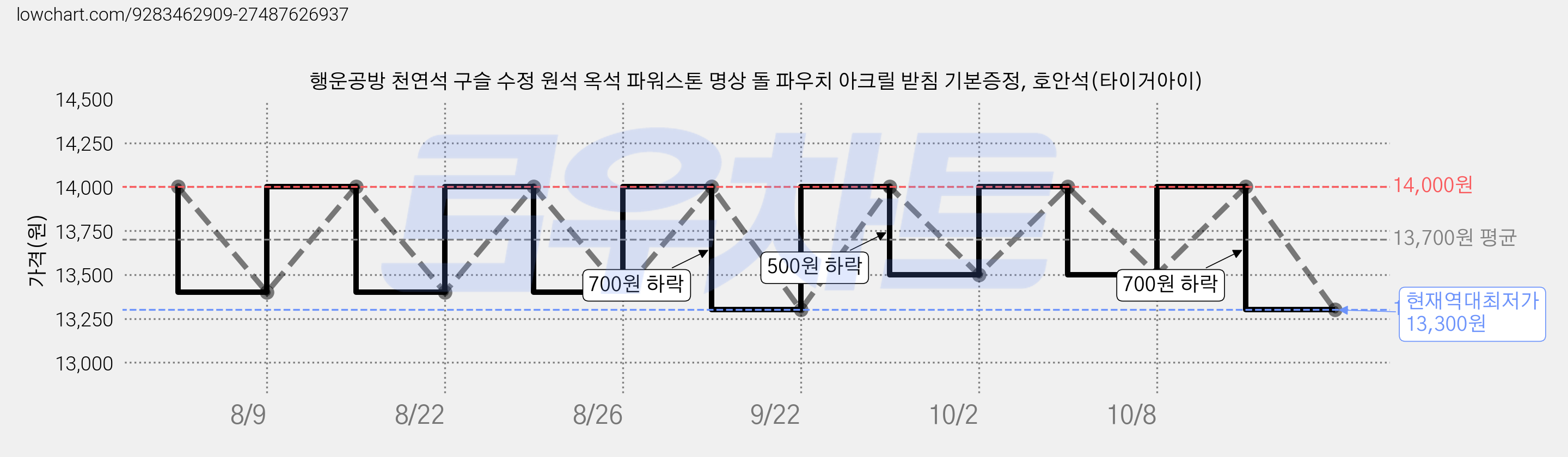 행운공방 천연석 구슬 수정 원석 옥석 파워스톤 명상 돌 파우치 아크릴 받침 기본증정, 호안석(타이거아이) 가격 변동 차트, 현재가 13,300원, 역대최저가