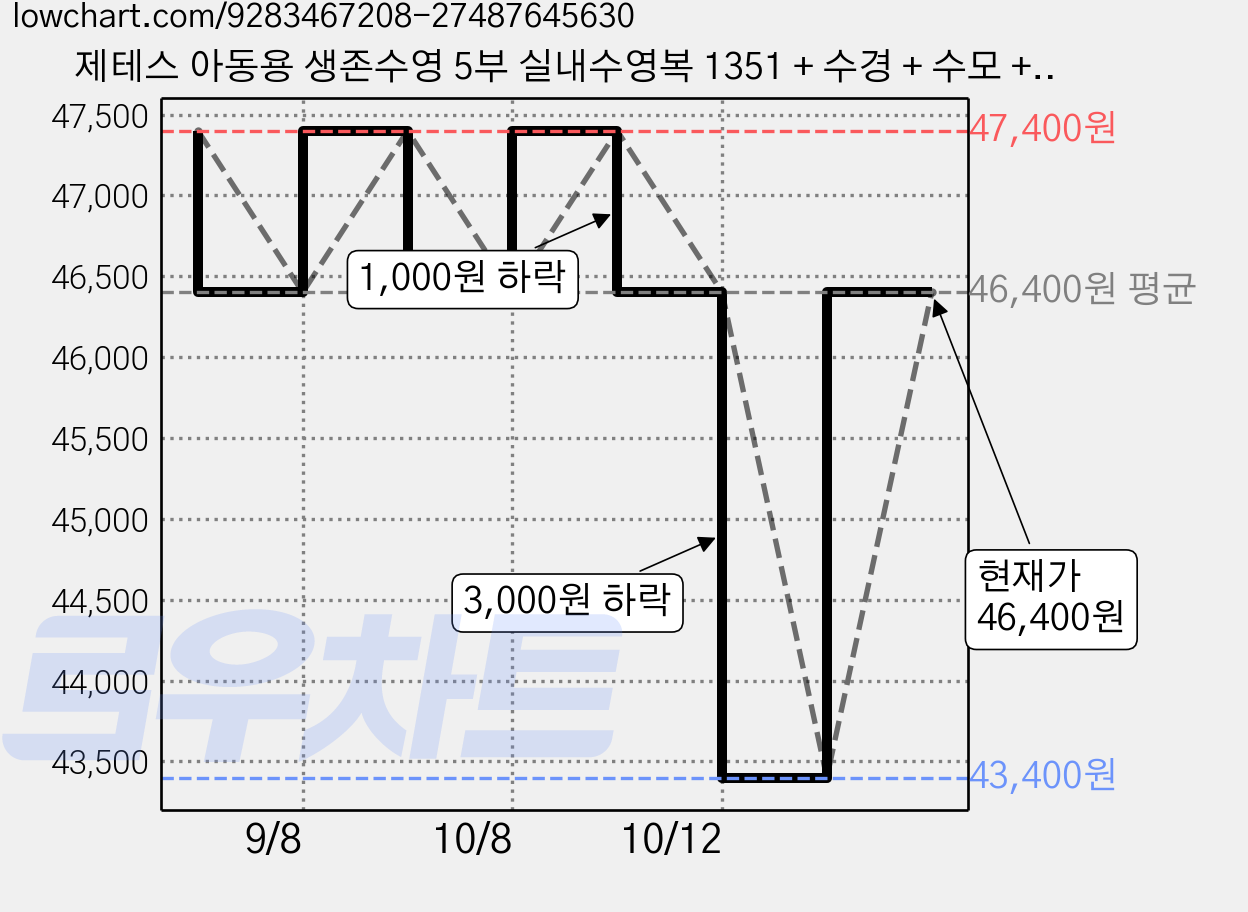 제테스 아동용 생존수영 5부 실내수영복 1351 + 수경 + 수모 + 수영가방 + 파우치 풀 세트 가격 변동 차트, 현재가 46,400원, 관측 최저가 43,400원
