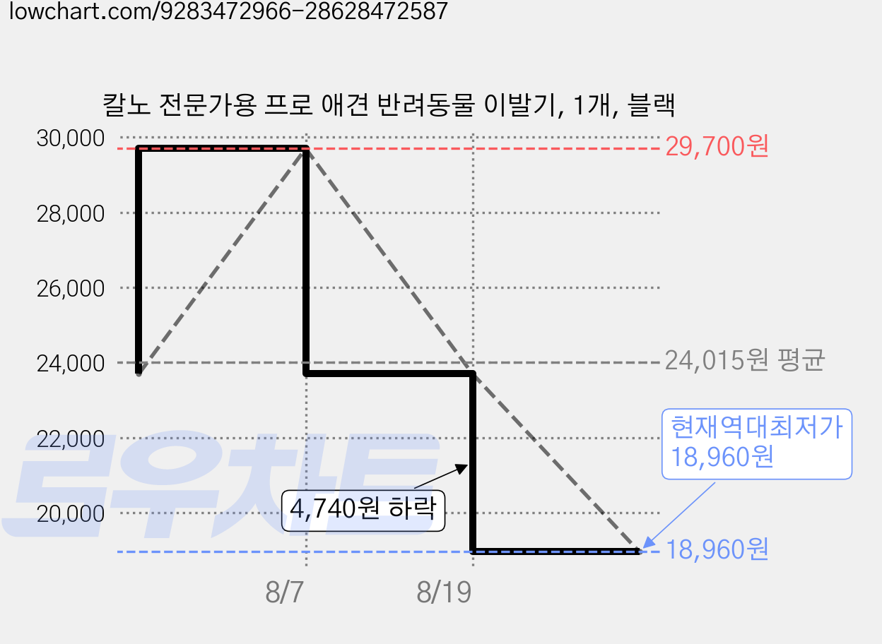 칼노 전문가용 프로 애견 반려동물 이발기, 1개, 블랙 가격 변동 차트, 현재가 18,960원, 역대최저가