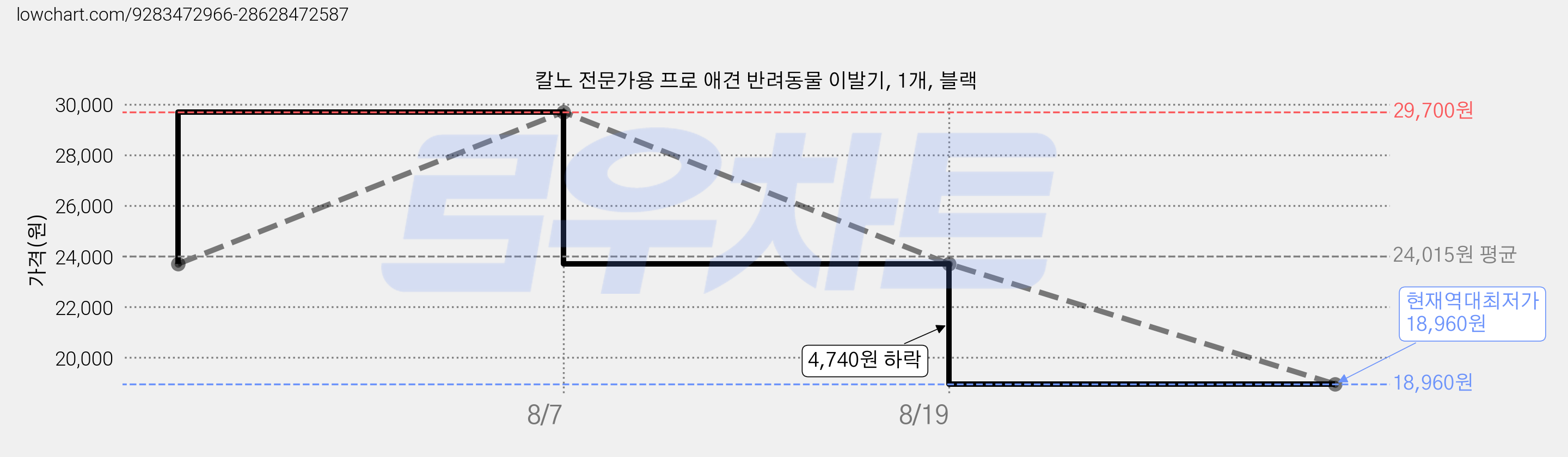 칼노 전문가용 프로 애견 반려동물 이발기, 1개, 블랙 가격 변동 차트, 현재가 18,960원, 역대최저가
