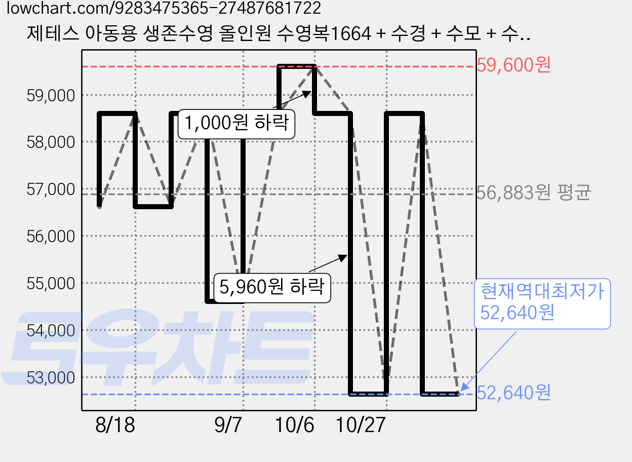 제테스 아동용 생존수영 올인원 수영복1664 + 수경 + 수모 + 수영가방 + 파우치 풀 세트 가격 변동 차트, 현재가 52,640원, 역대최저가