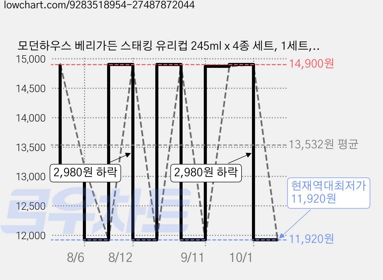 모던하우스 베리가든 스태킹 유리컵 245ml x 4종 세트, 1세트, 혼합색상 가격 변동 차트, 현재가 11,920원, 역대최저가