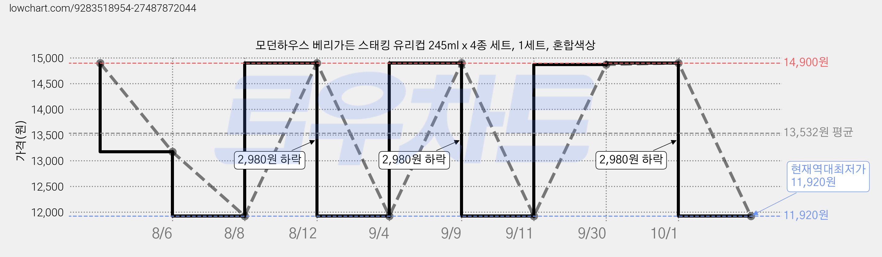 모던하우스 베리가든 스태킹 유리컵 245ml x 4종 세트, 1세트, 혼합색상 가격 변동 차트, 현재가 11,920원, 역대최저가