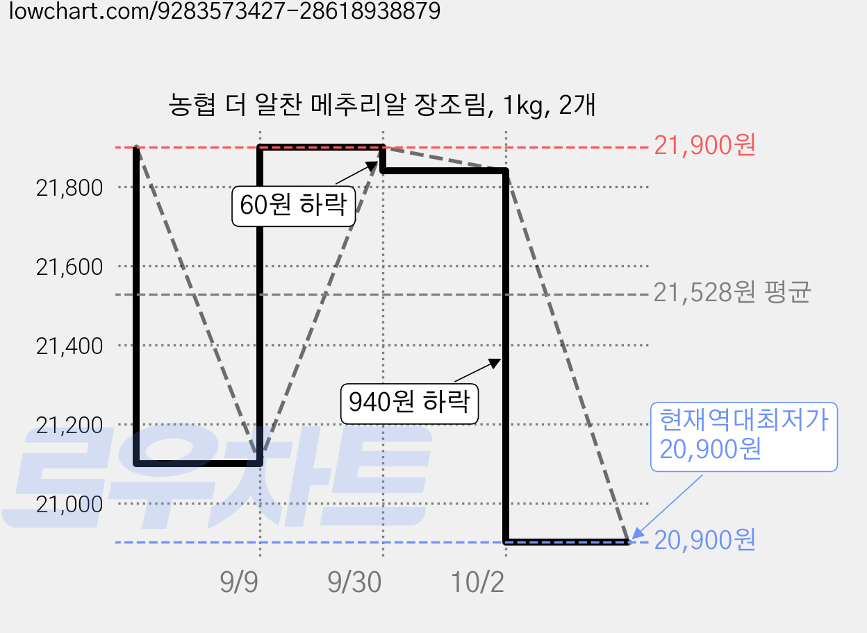농협 더 알찬 메추리알 장조림, 1kg, 2개 가격 변동 차트, 현재가 20,900원, 역대최저가