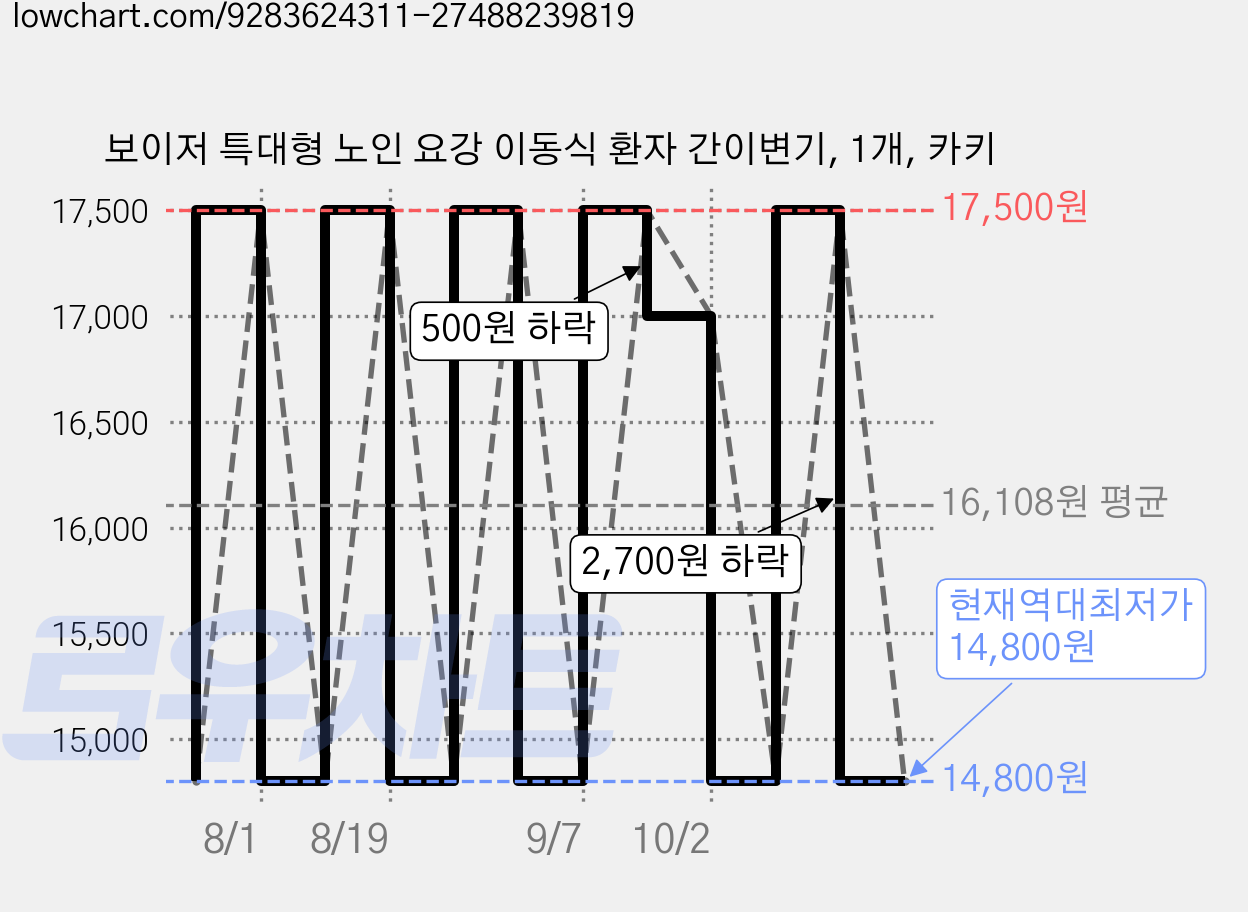 보이저 특대형 노인 요강 이동식 환자 간이변기, 1개, 카키 가격 변동 차트, 현재가 14,800원, 역대최저가