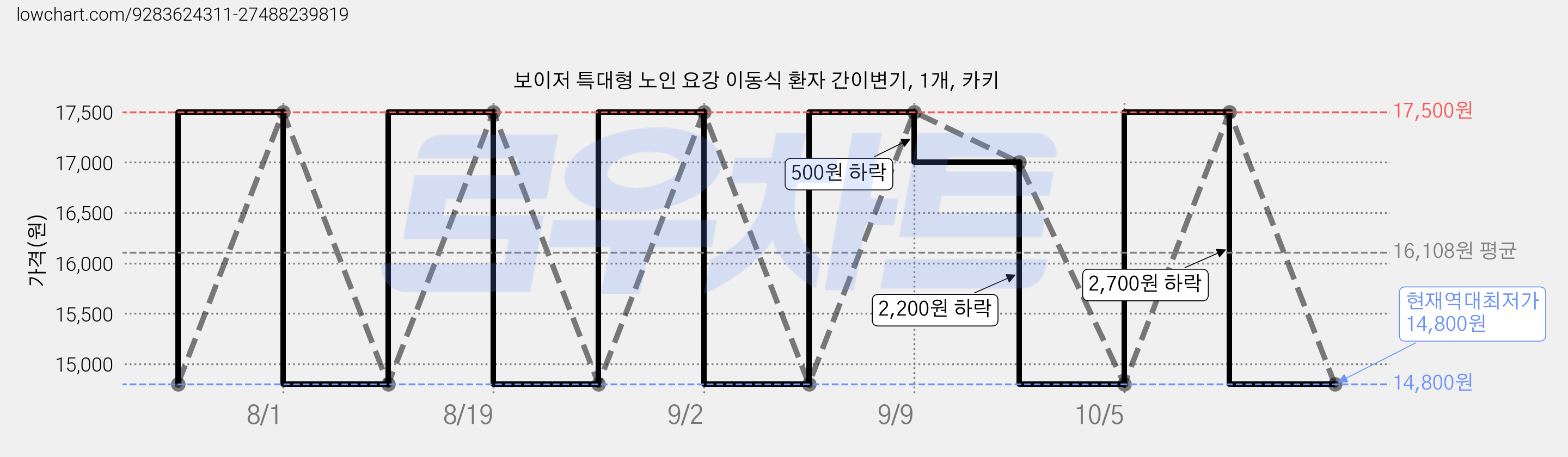 보이저 특대형 노인 요강 이동식 환자 간이변기, 1개, 카키 가격 변동 차트, 현재가 14,800원, 역대최저가