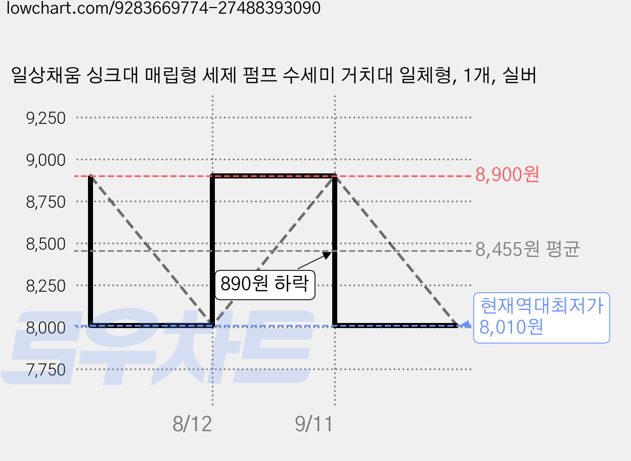 일상채움 싱크대 매립형 세제 펌프 수세미 거치대 일체형, 1개, 실버 가격 변동 차트, 현재가 8,010원, 역대최저가