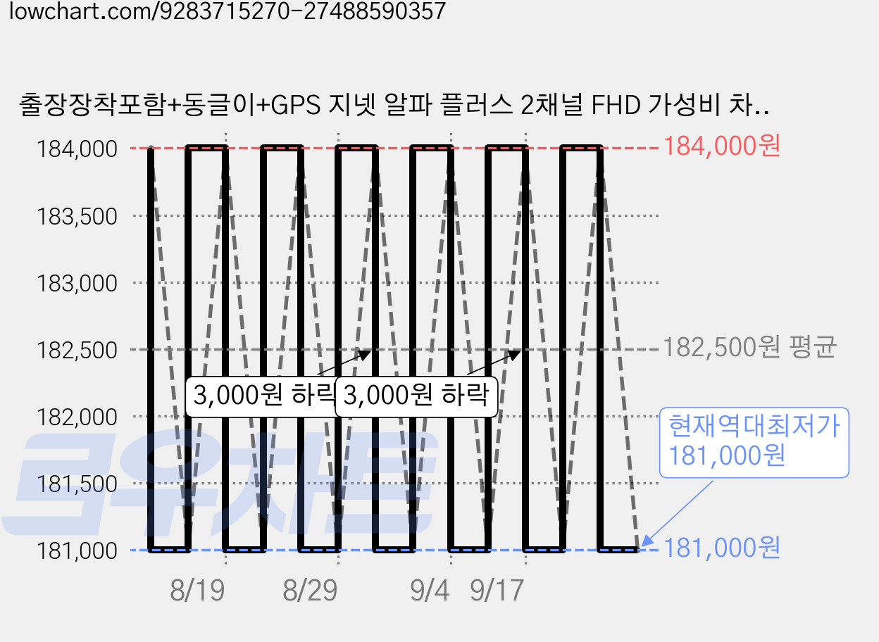 출장장착포함+동글이+GPS 지넷 알파 플러스 2채널 FHD 가성비 차량용 블랙스 스마트폰연동 와이파이, 무료출장설치, 32GB 가격 변동 차트, 현재가 181,000원, 역대최저가