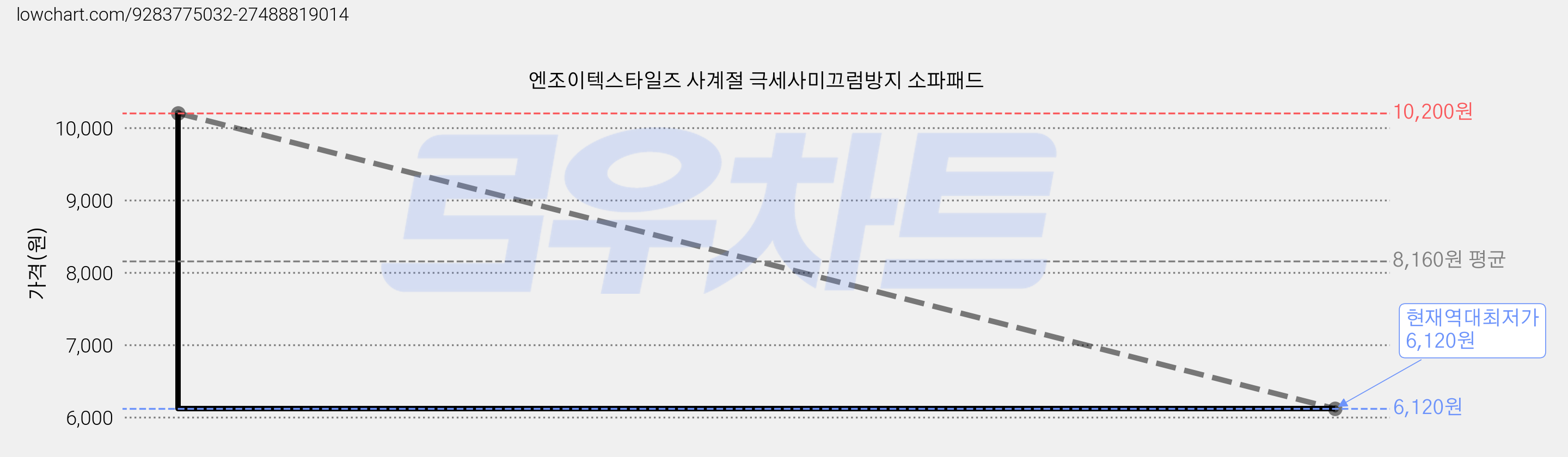 엔조이텍스타일즈 사계절 극세사미끄럼방지 소파패드 가격 변동 차트, 현재가 6,120원, 역대최저가