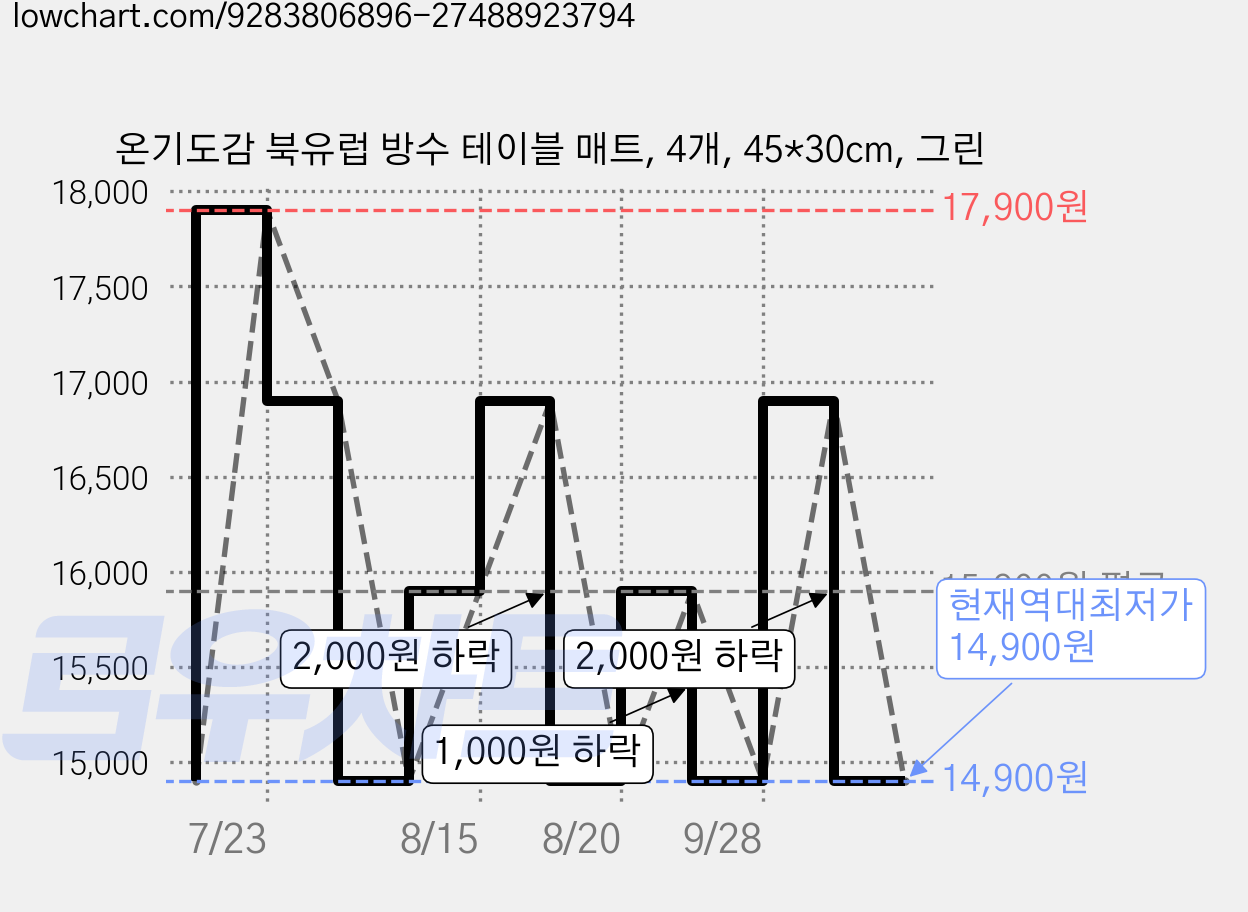 온기도감 북유럽 방수 테이블 매트, 4개, 45*30cm, 그린 가격 변동 차트, 현재가 14,900원, 역대최저가