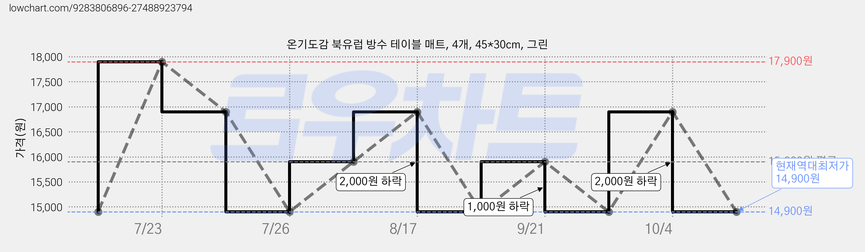 온기도감 북유럽 방수 테이블 매트, 4개, 45*30cm, 그린 가격 변동 차트, 현재가 14,900원, 역대최저가