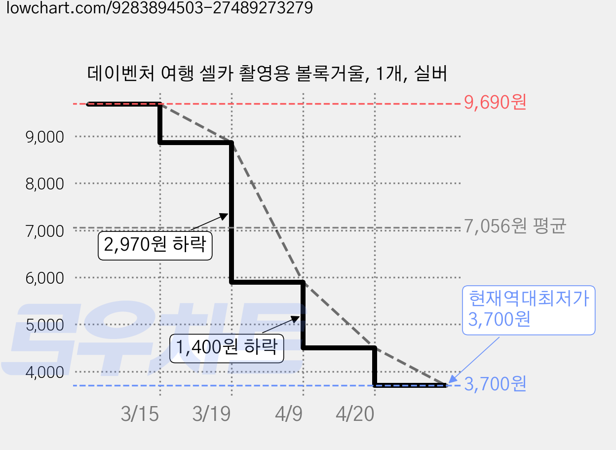 데이벤처 여행 셀카 촬영용 볼록거울, 1개, 실버 가격 변동 차트, 현재가 3,700원, 역대최저가