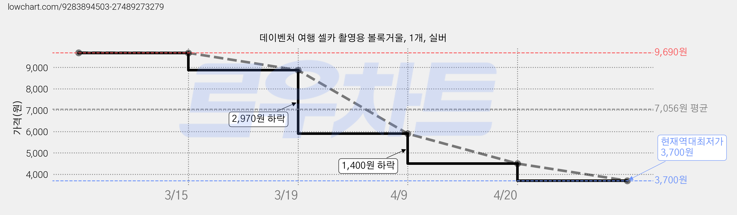데이벤처 여행 셀카 촬영용 볼록거울, 1개, 실버 가격 변동 차트, 현재가 3,700원, 역대최저가