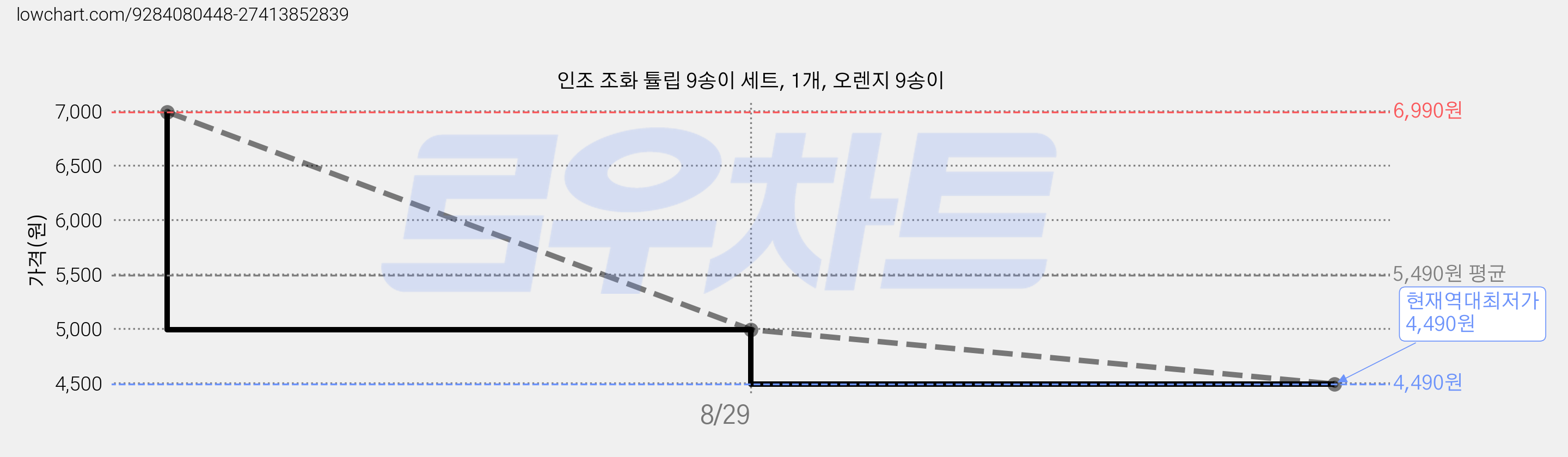 인조 조화 튤립 9송이 세트, 1개, 오렌지 9송이 가격 변동 차트, 현재가 4,490원, 역대최저가