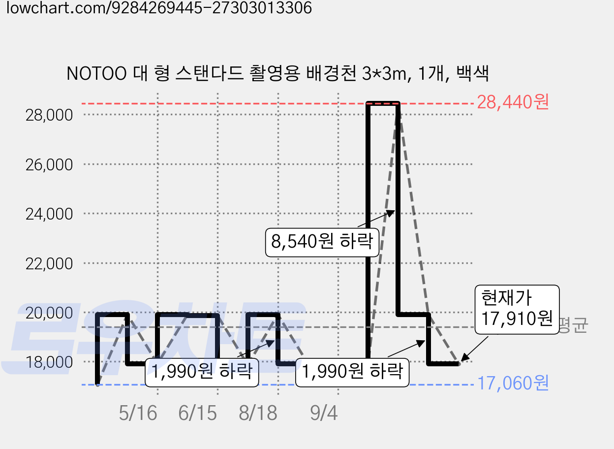 NOTOO 대 형 스탠다드 촬영용 배경천 3*3m, 1개, 백색 가격 변동 차트, 현재가 17,910원, 관측 최저가 17,060원