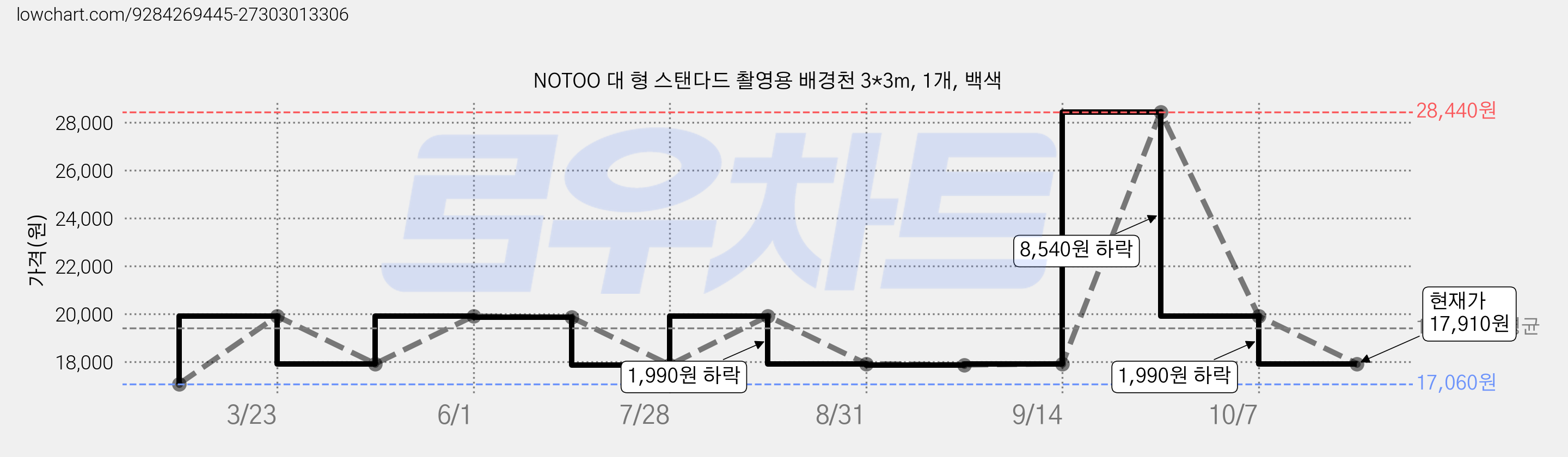 NOTOO 대 형 스탠다드 촬영용 배경천 3*3m, 1개, 백색 가격 변동 차트, 현재가 17,910원, 관측 최저가 17,060원